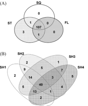 Fig. 2. Venn diagrams showing the shared and unique peaks in the ARISA electropherograms of ruminal ﬂuid samples obtained by the three treatments
