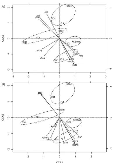 Fig. 3. Canonical correspondence analysis (CCA) plot of microbial populations in the inoculum and fermentation parameters in 8 h-incubations of forages