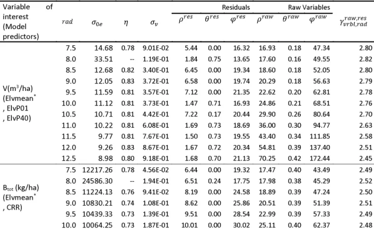 Table A 1 Estimated variance and spatial correlation parameters for each variable of  interest and subplots radius