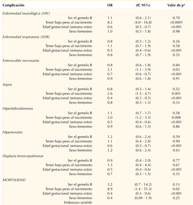 Cuadro 3.  Factores de riesgo asociados con diferentes complicaciones en neonatos del Hospital Español de México