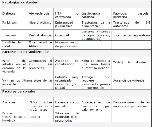 Tabla 3: factores de riesgo. 