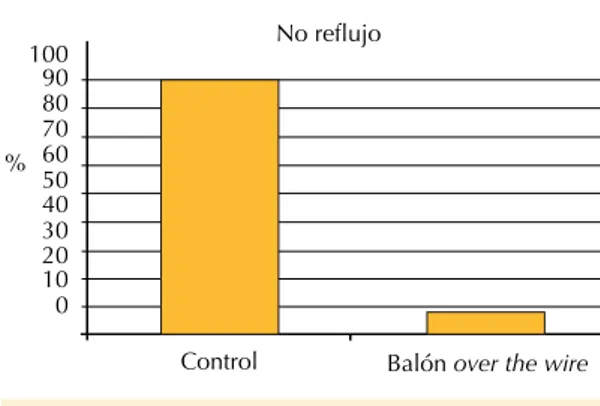 Figura 3.  Menor incidencia de fenómeno de no  reflujo  postintervencionismo  en  el  grupo  de  balón 