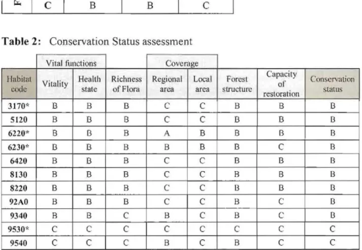 Table  1:  Criteria used  for the integration of factors  in  the conservation status assessment 