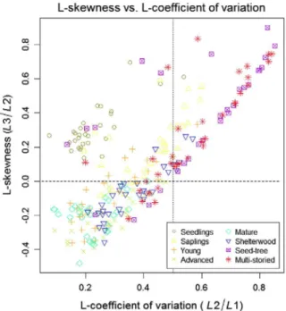 Fig. 2. Relationship between the second and third L-moments of ALS heights (i.e., L- L-skewness)