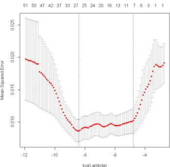 Figure  2. LASSO  results.  The  mean  squared  error  (MSE) curve obtained by LOOCV is shown in red colour,  accom-panied by corresponding bands extending one standard  de-viation