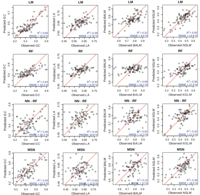 Fig. 2. Observed vs. predicted cross-validation plots for estimation methods based on the strategy of (A) direct indicator estimation (see Fig
