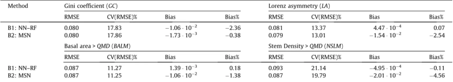 Fig. 3. Observed vs. predicted cross-validation plots for estimation methods based on the strategy of (B) Lorenz curve estimation (see Fig