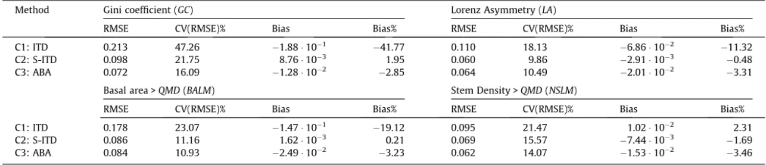Fig. 4. Observed vs. predicted cross-validation plots for estimation methods based on the strategy of (C) tree list estimation (see Fig