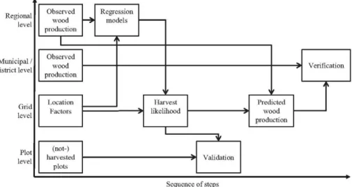 Fig. 1. Flowchart describing the steps to develop wood production maps for European forests at a resolution of 1 x 1 km 2  grid cells
