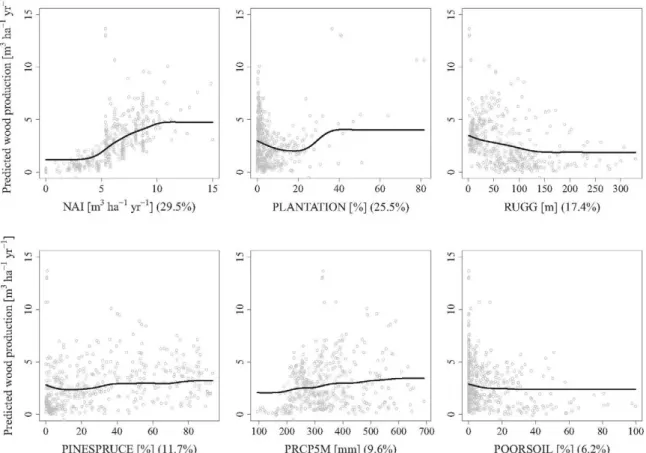 Fig. 2. Partial dependency plots for the BRTl model using six location factors selected by Bayesian model averaging