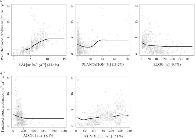 Fig. 3. Partial dependency plots for the BRT2 model. The y-axis [unit: m 3  ha ' yr ' ] of each plot shows the fitted valúes for each observation along the variable's data range 