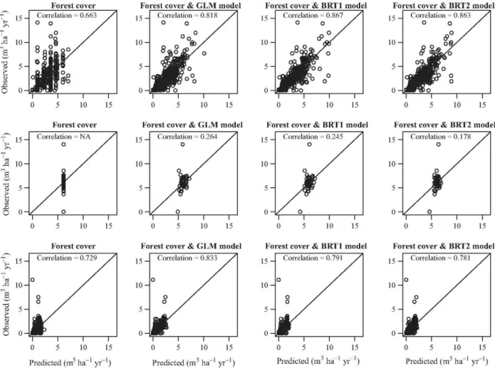Fig. 6. Maps showing the difference between predicted and observed wood production [unit: m 3  ha ' forest yr '] in Europe based on four different maps to disaggregate  national-level statistical data