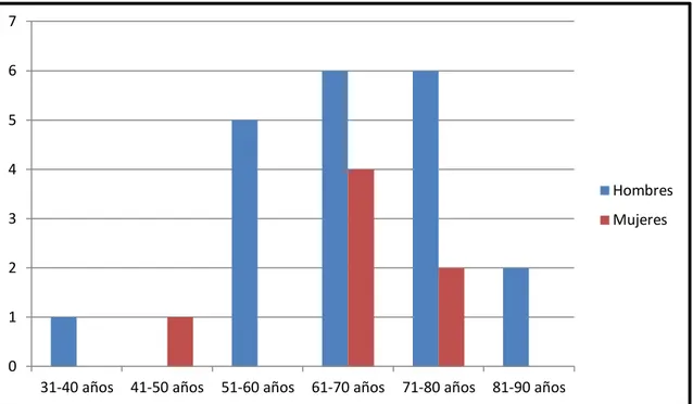 Figura 1. Distribución por edades y sexo de la población del estudio. 