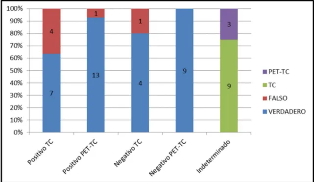 Figura 4. Comparativa de las exploraciones de TC y PET-TC, con sus resultados Positivos y Negativos divididos en  verdaderos (azul) y falsos (rojo)