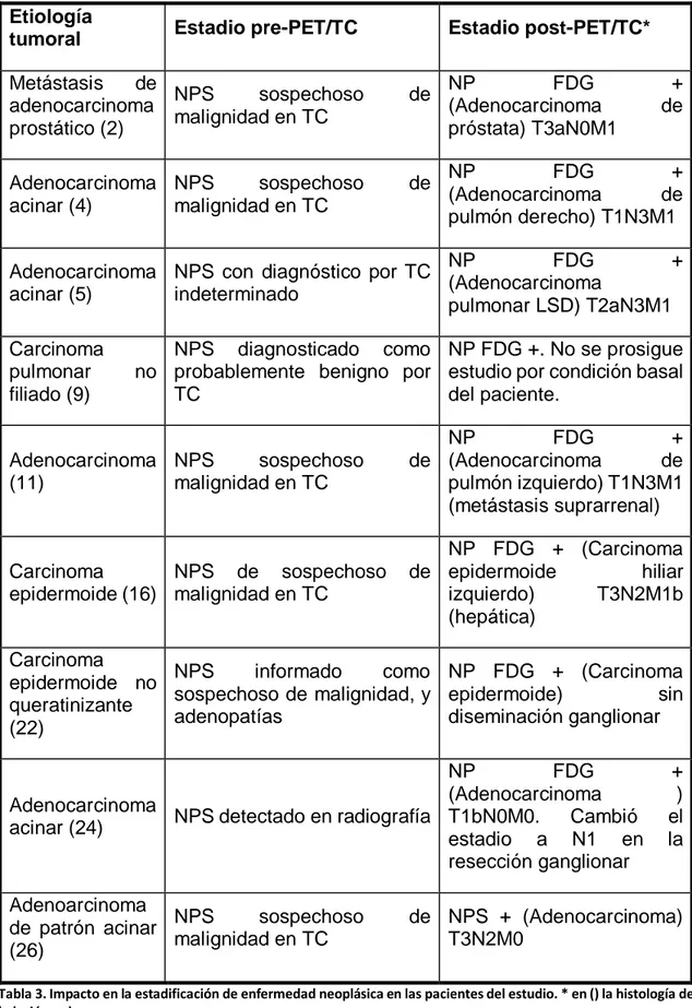 Tabla 3. Impacto en la estadificación de enfermedad neoplásica en las pacientes del estudio