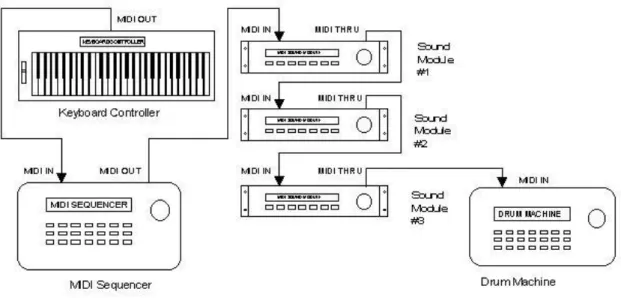 Figura 20: ¿Cómo conectarías todos estos aparatos sin el protocolo MIDI? [Dmidi] 