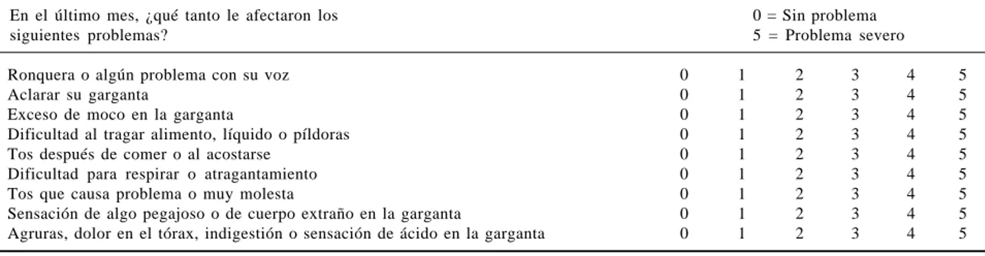 Cuadro 1. Índice de Síntomas en Reflujo (ISR).