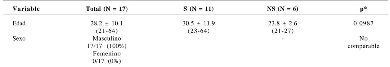 Cuadro 2. Variables demográficas-distribución entre supervivientes (S) y no-supervivientes (NS).