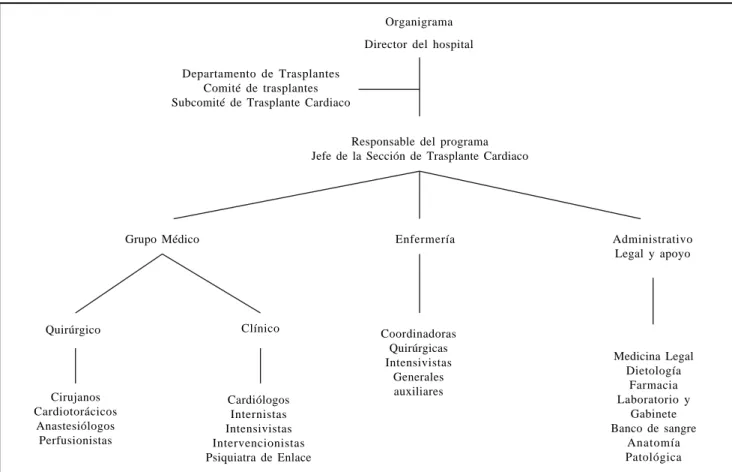 Figura 1. Centro de Trasplante Cardiaco.