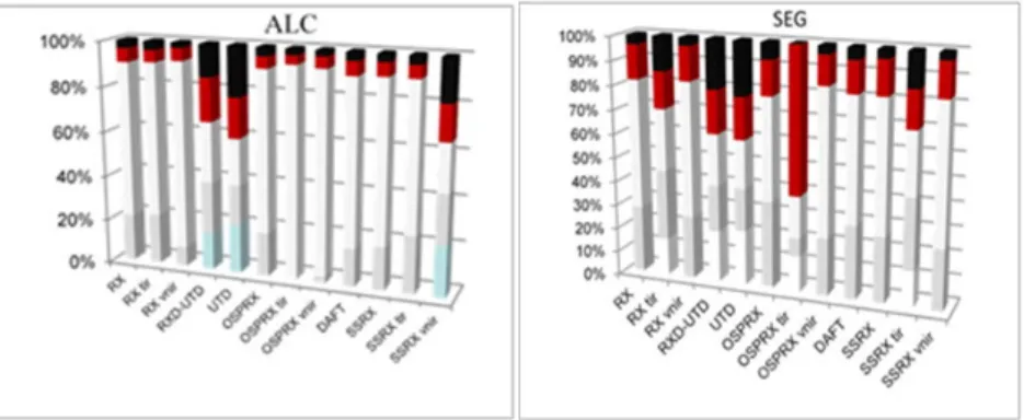 Figura 6.  Resultados globales en % de detección de anomalías para todos los métodos aplicados  (RX, RXD-UTD, OSPRX, SSRX y DAFT) por puertos del espectro electromagnético: significado de 