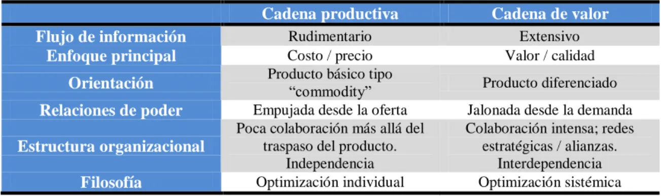 Tabla  1 . Cadena productiva vs. Cadena de valor 