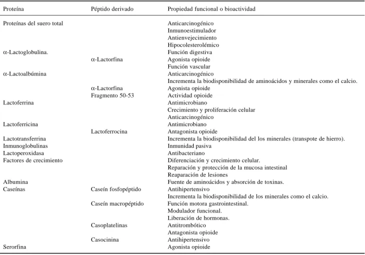 Cuadro 7. Propiedades funcionales de las proteínas del lactoserum.
