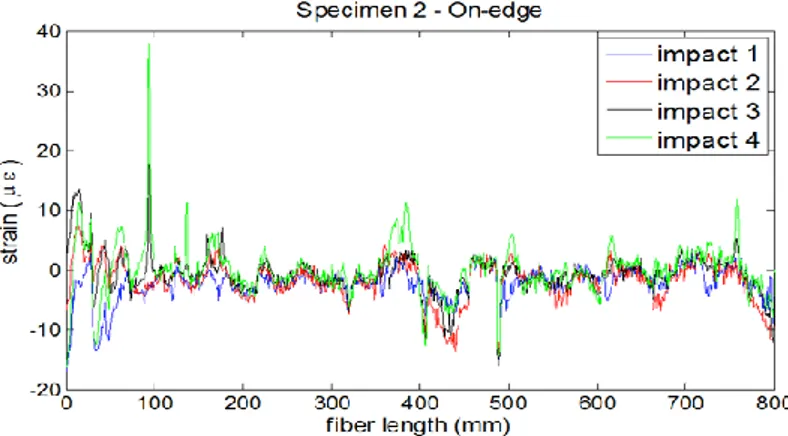 Figure 5. Strains recorded by OBR on the optical fiber after successive impacts of increasing energy, 