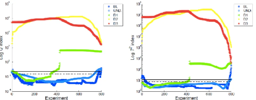 Figure  9.  PCA  algorithm  applied  to  isogrid  strain  data.  Blue  lines  are  damage  indexes  calculated 