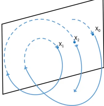 Figure 2.4: Graphical representation of the Poincar´ e Surface of Section. In order to visualize the PSOS, let us consider a conservative system