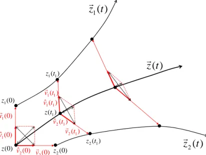 Figure 2.5: Graphical illustration of the calculation of the SALI indicator [Lop16].