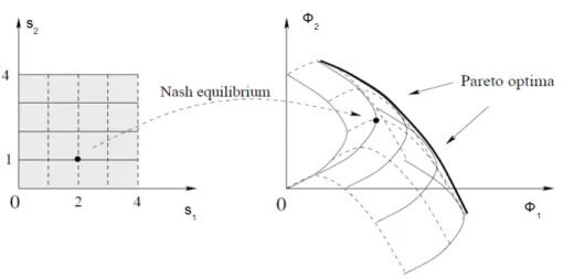 Figure 4.1: Nash equilibrium and Pareto optima. Adapted from [Bre10]