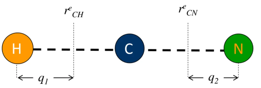 Figure 5.1: HCN molecule vibrational dynamics stretching degrees of freedom in order to check the possibility of using it as a possible control parameter by varying the dynamical structure of the system