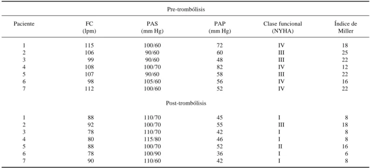 Cuadro 3. Variables que se determinaron pre-trombectomía y post-trombectomía con catéter de trombectomía (Aspirex ® ).
