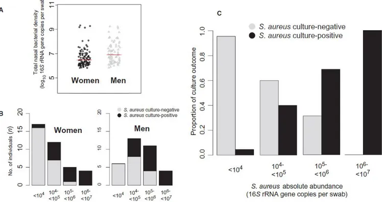 Figura  7.  Densidad  bacteriana  nasal  y  la  abundancia  absoluta  de  S.  aureus  por  sexo  y  la  relación entre la abundancia absoluta de S