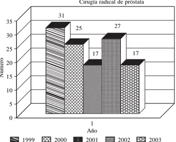 Figura 3. Pacientes con diagnóstico de cáncer de próstata localizado ma- ma-nejados con prostatectomía radical de 1999 a 2003.