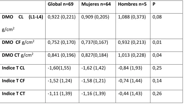 Tabla 2. Valores de masa ósea  