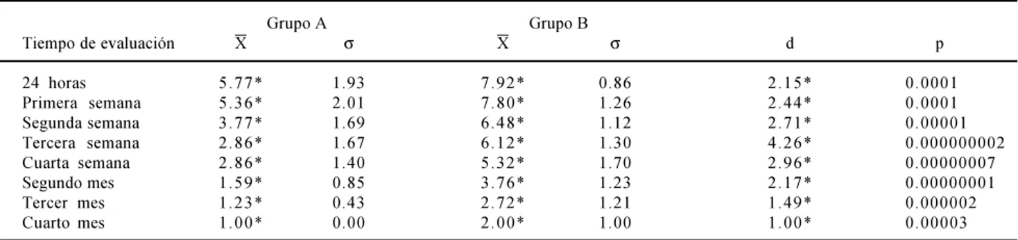 Cuadro  1.  Comparación  de  la  edad  y  sangrado  postoperatorio  entre  los  grupos  de  pacientes  con  y  sin  aplicación  postoperatoria  de  esteroide.