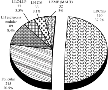 Figura 1. Frecuencia de linfomas.