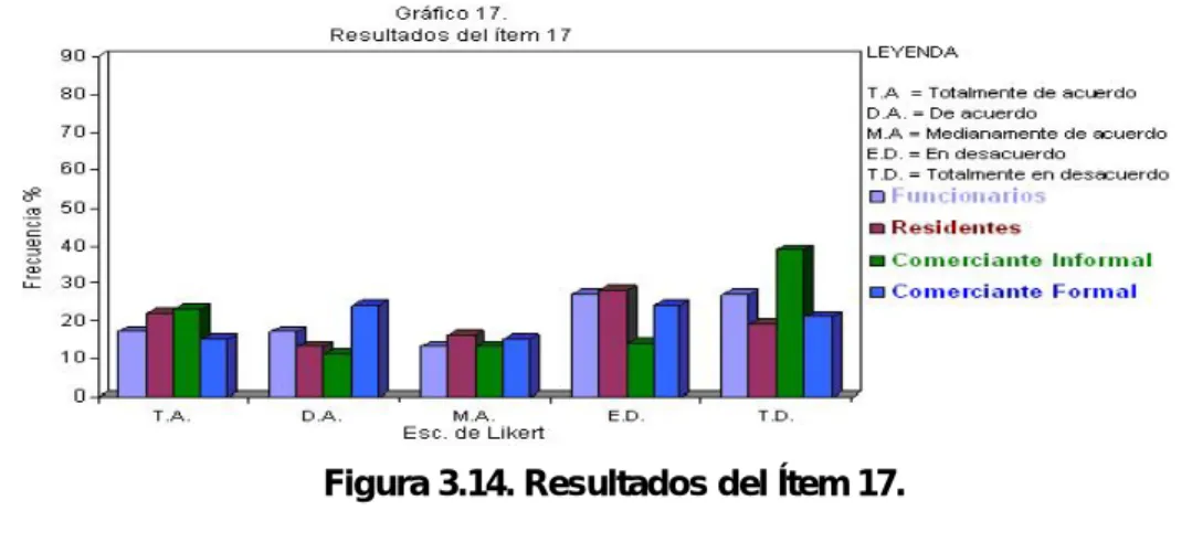 Figura 3.14. Resultados del Ítem 17. 