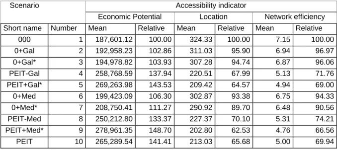 Table 2: Accessibility results by scenario 