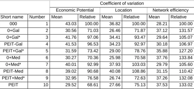 Table 3: Inequality index across accessibility indicators 