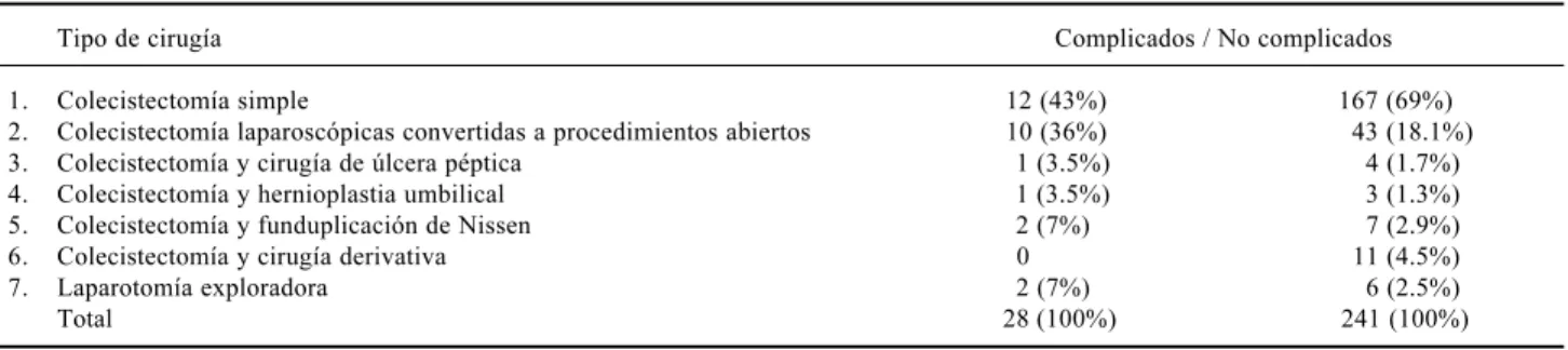 Cuadro 5. Tipo de cirugía realizada.