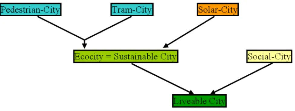 Fig. 1: Elements of a Sustainable and Liveable City 