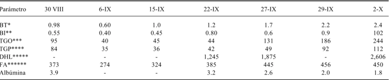 Cuadro 2. Evolución de las pruebas de funcionamiento hepático y otras pruebas de laboratorio.