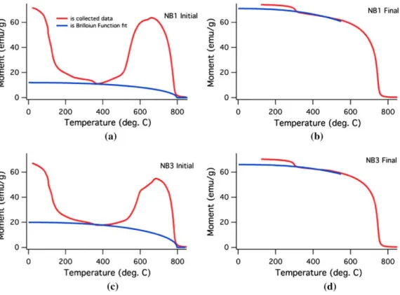 Figure 3 shows waterfall plots of synchrotron X-ray  diffraction data for BCC {011} and FCC {111} and  {002} reflections for the a- and y-phases of Fe,  respec-tively, at two pressures each