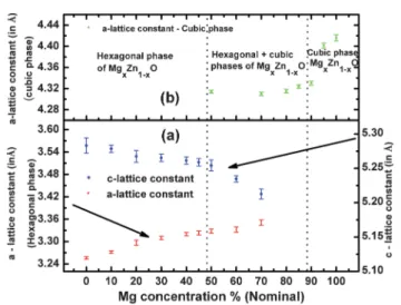 Fig. 10a shows the evolution of the ‘‘a’’ and ‘‘c’’ lattice parameters of the hexagonal alloy Mg x Zn 12x O with Mg