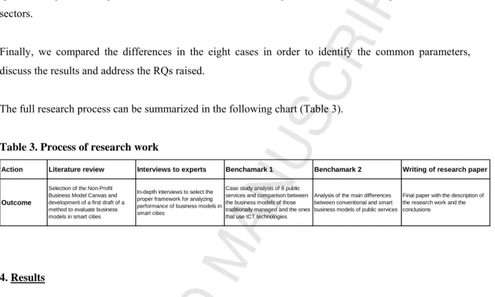 Table 3. Process of research work 