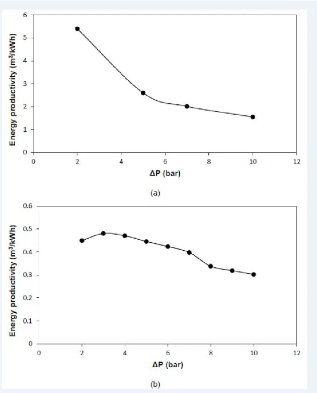 Figure  6.  Comparison  of  the  energy  productivities  of  the  different  membranes