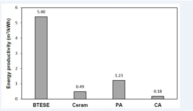 Figure  7.  Comparison  of  the membrane  productivities  of  the  different membranes  as functions  of  the  hybrid  BTESE  (a)  and  ceramic  Ceram  (b) membranes  lifetimes