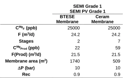 Table 4. Summary charts of the simulated cascades required to produce SEMI Grade 1 and PV  Grade 1 hydrogen peroxide under consideration of Mg as the limiting impurity